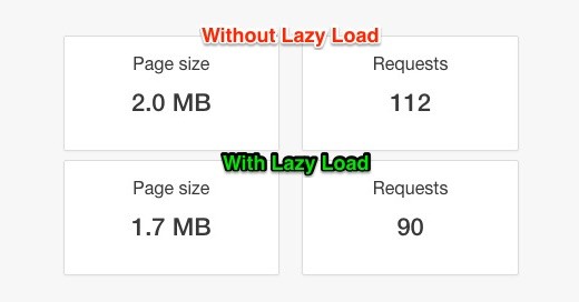 Lazy Load Comparison