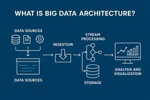 Understanding Big Data Architecture: Components and Workflow