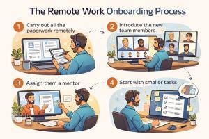 The Remote Work Onboarding Process