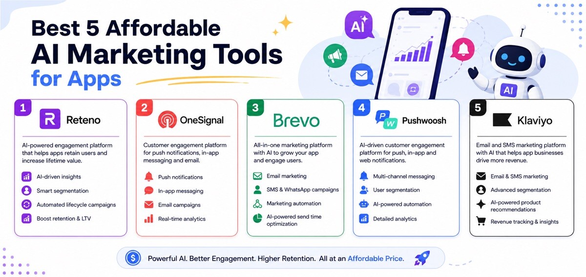 Best 5 Affordable AI Marketing Tools for Apps