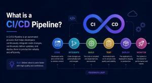 What is a CI/CD Pipeline?