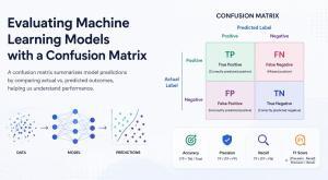 Evaluating Machine Learning Models with a Confusion Matrix