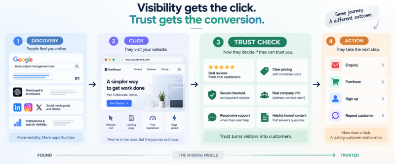 The Hidden Gap Between Being Found Online and Being Trusted